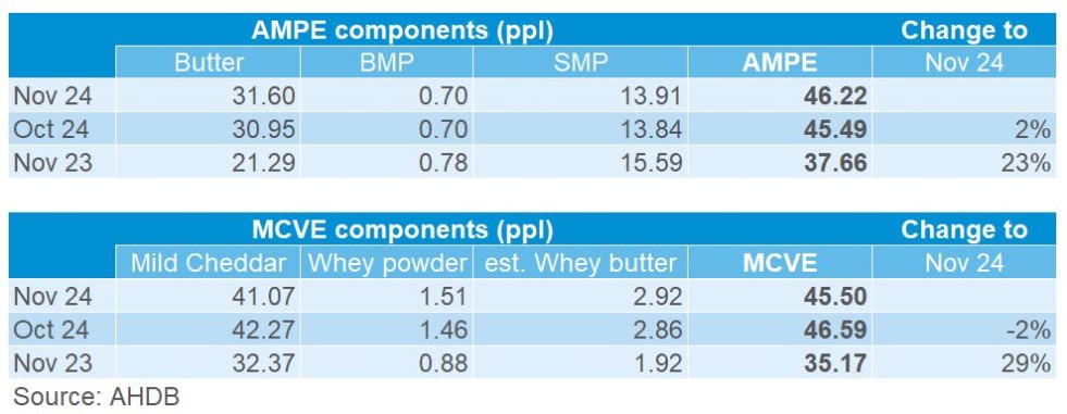 table showing month and year change in AMPE MCVE